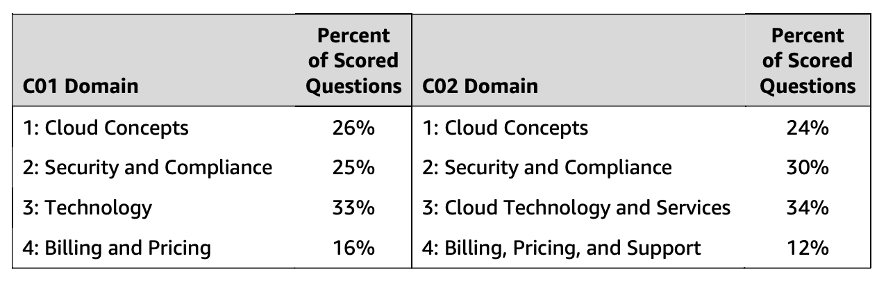 AWS Cloud Practitioner Cover Domains